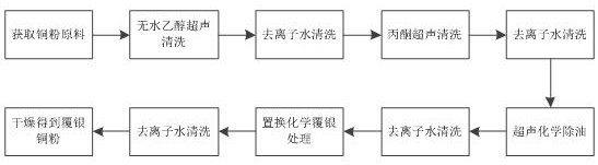 A kind of preparation method of silver-coated copper powder