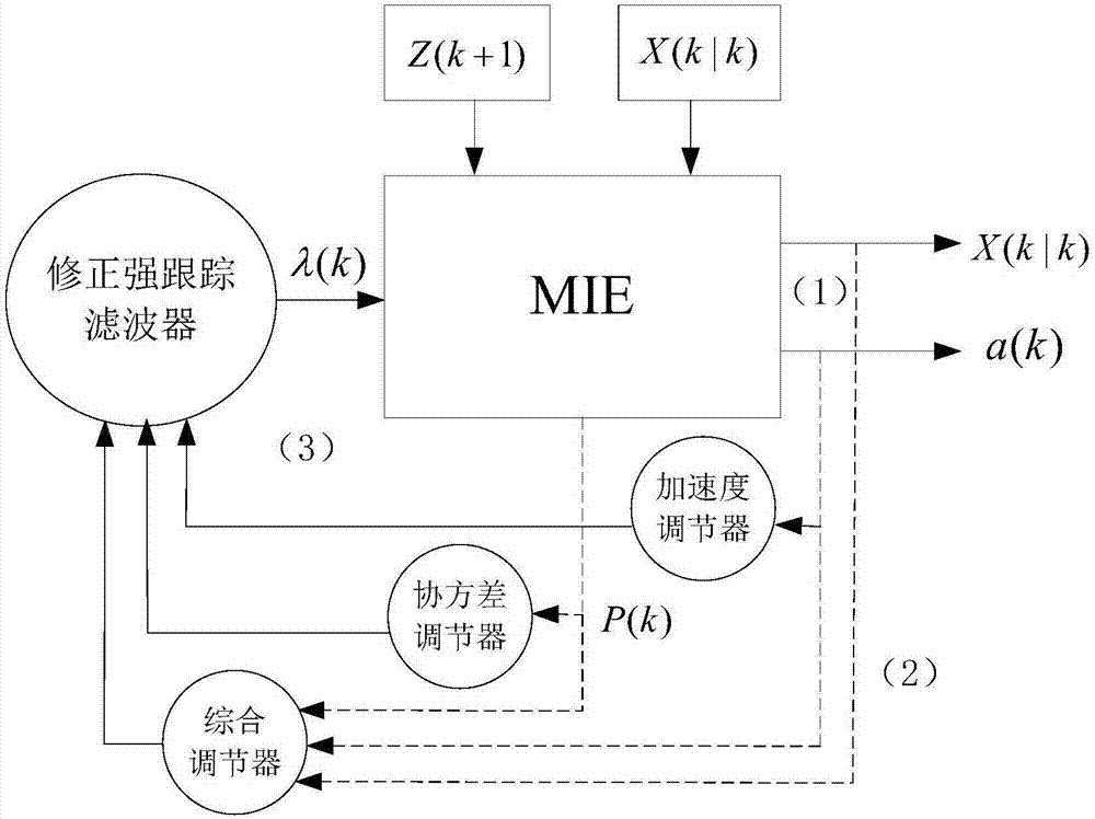 Three-dimensional space strong maneuvering target tracking method based on intelligent subband filtering