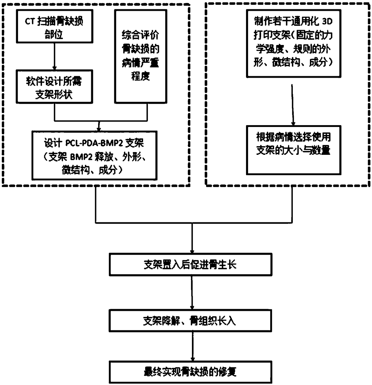 3D printed PCL-PDA-BMP2 bone tissue engineering scaffold and preparation method thereof