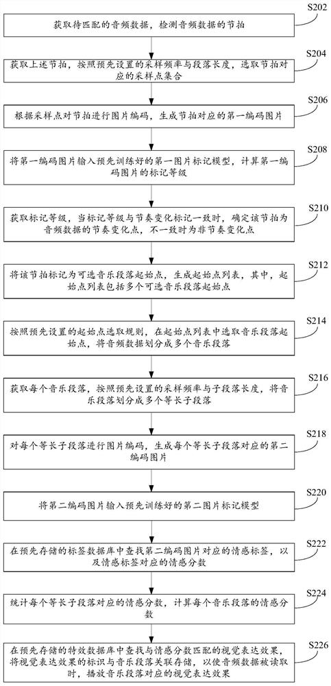 Music special effect matching method and device