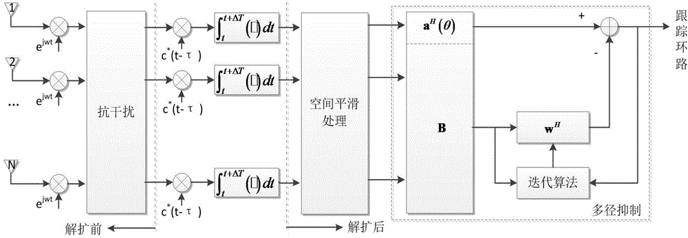 Method for realizing interference resistance and multipath restraint of navigation receiver with array antenna