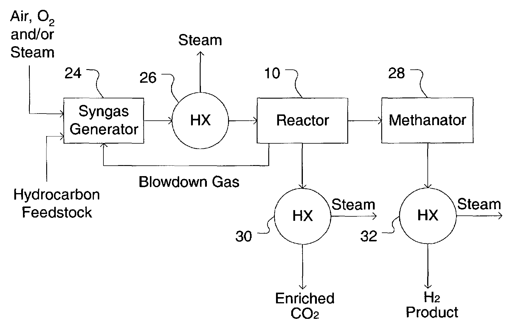 Simultaneous shift-reactive and adsorptive process to produce hydrogen