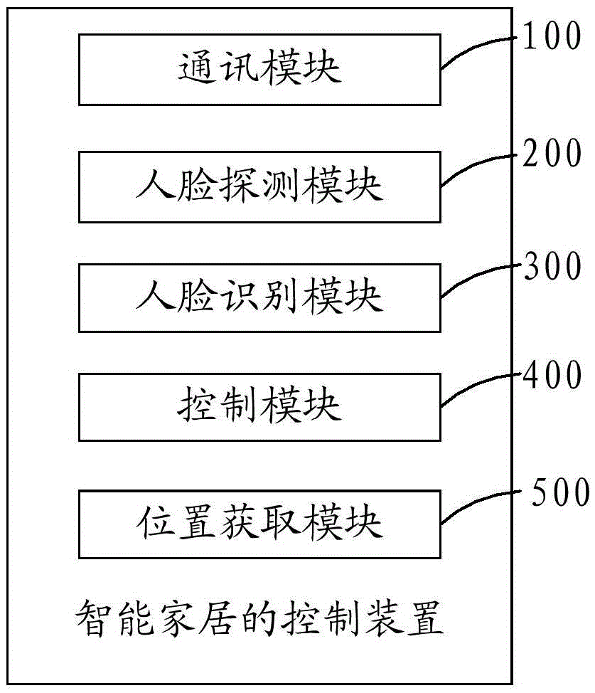 Intelligent home system, and intelligent home control apparatus and method