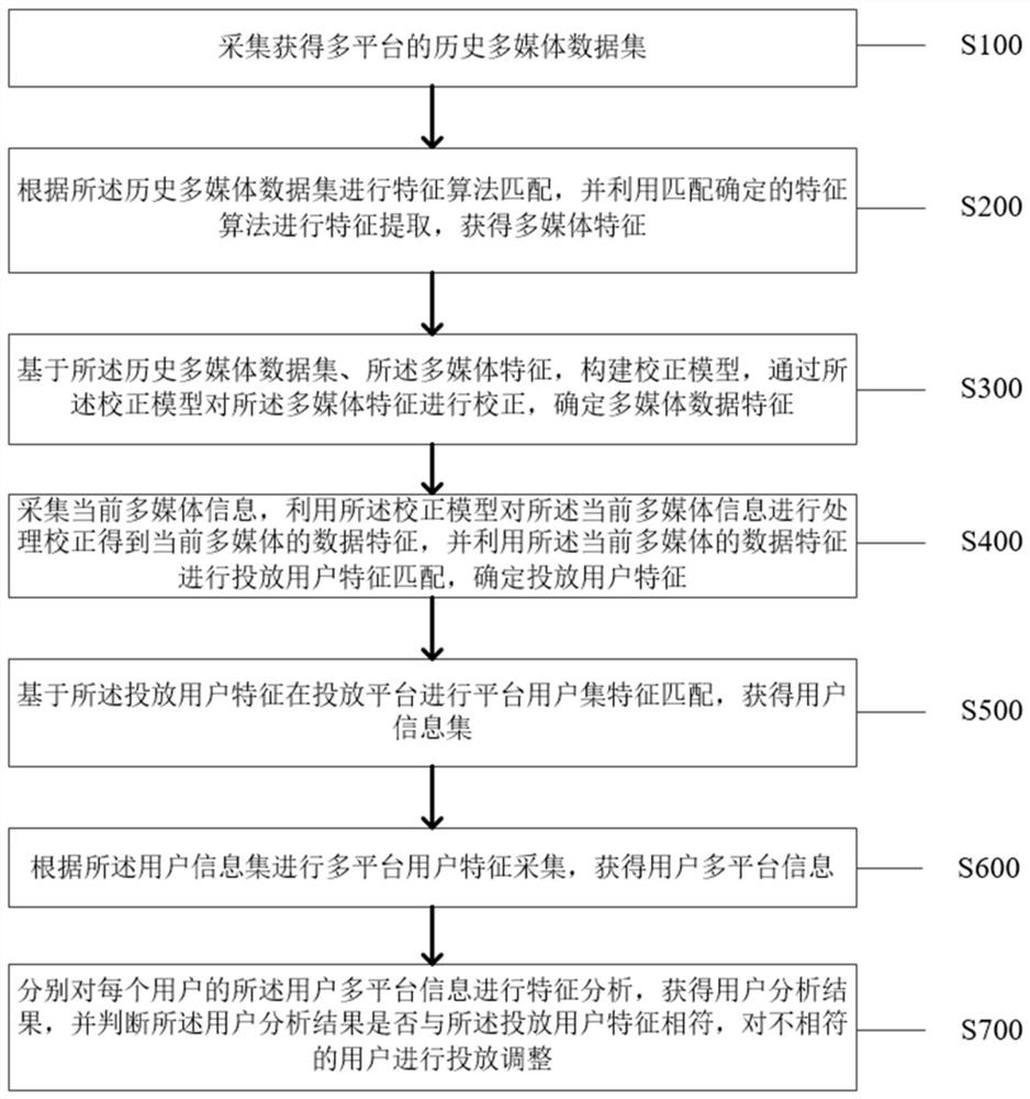 Multimedia data acquisition method and system