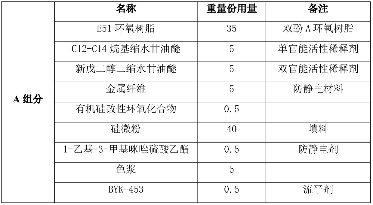 High performance antistatic self-leveling epoxy floor level coating compound