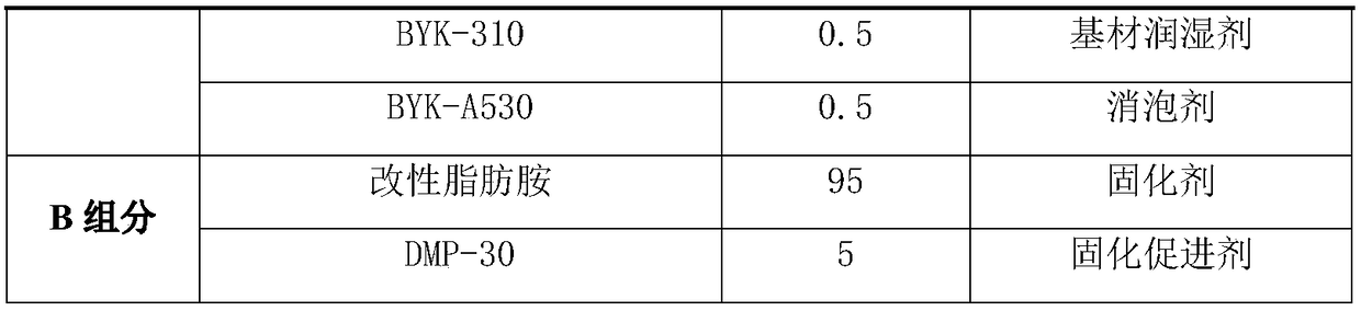 High performance antistatic self-leveling epoxy floor level coating compound