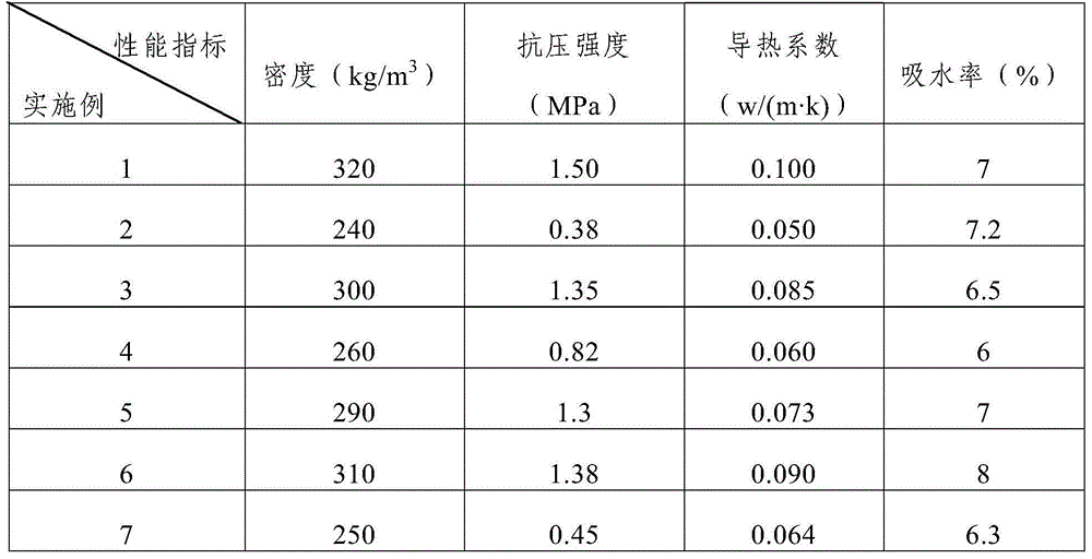 Water-resistant foamed gypsum thermal-insulation material and preparation method thereof