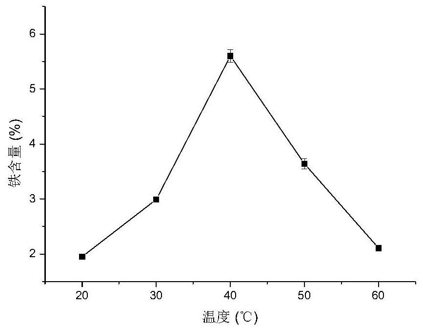 Preparation method of citrus pectin iron as well as product and application of citrus pectin iron