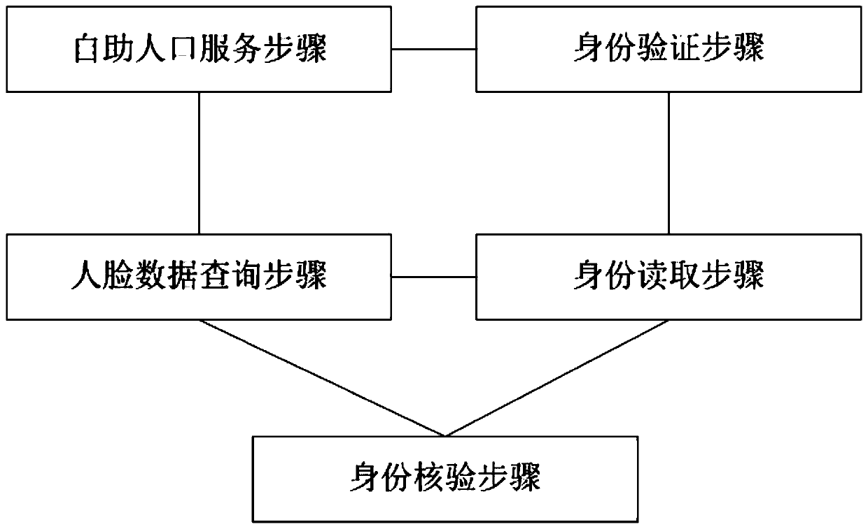 Self-service population service system and method based on face recognition