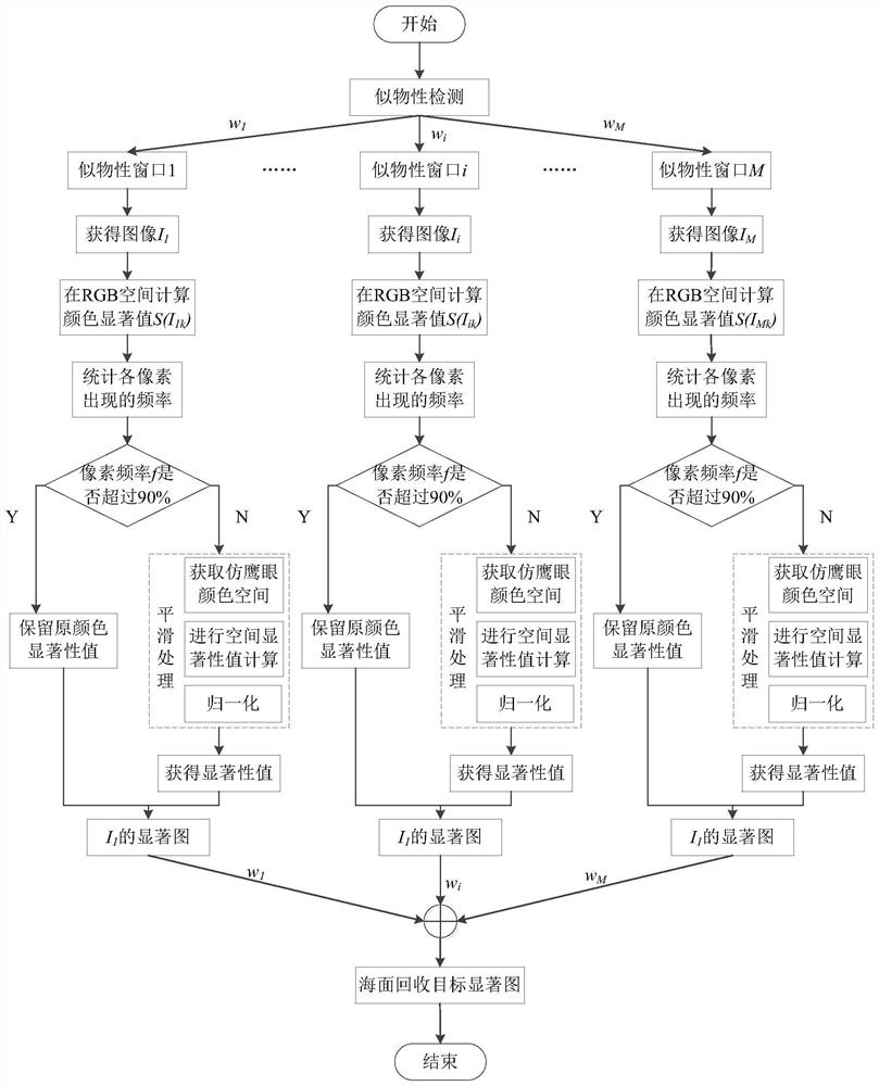 Sea surface recovery target detection method based on eagle-eye-imitating vision and objectness