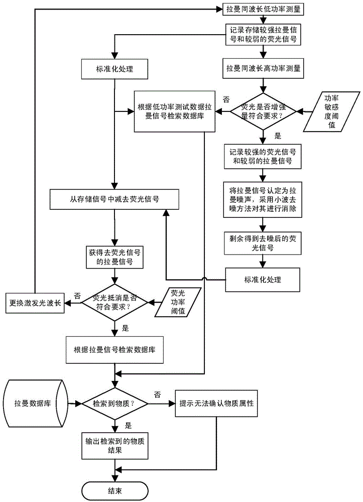 Method for eliminating Raman fluorescence interference of power sensitive substances