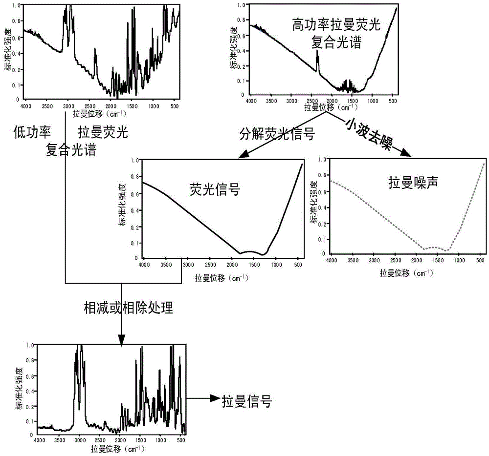 Method for eliminating Raman fluorescence interference of power sensitive substances