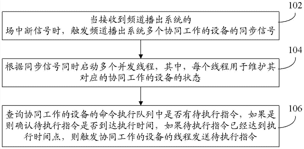 Multi-device cooperative control method and device