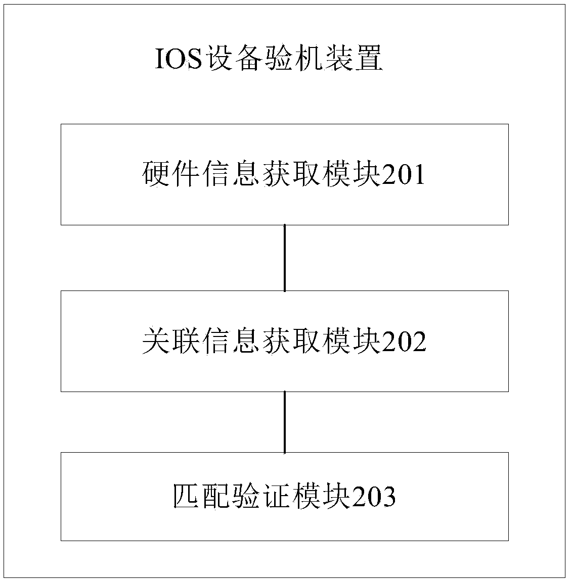 IOS device machine verification method and device, and terminal