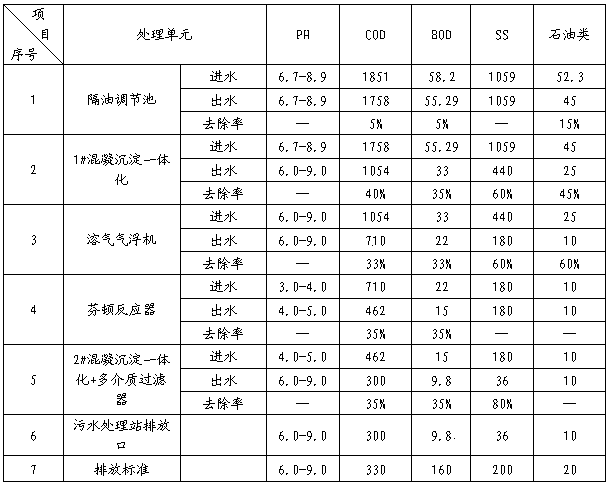 Treatment process of processing wastewater after nuclear power equipment forging-casting part welding