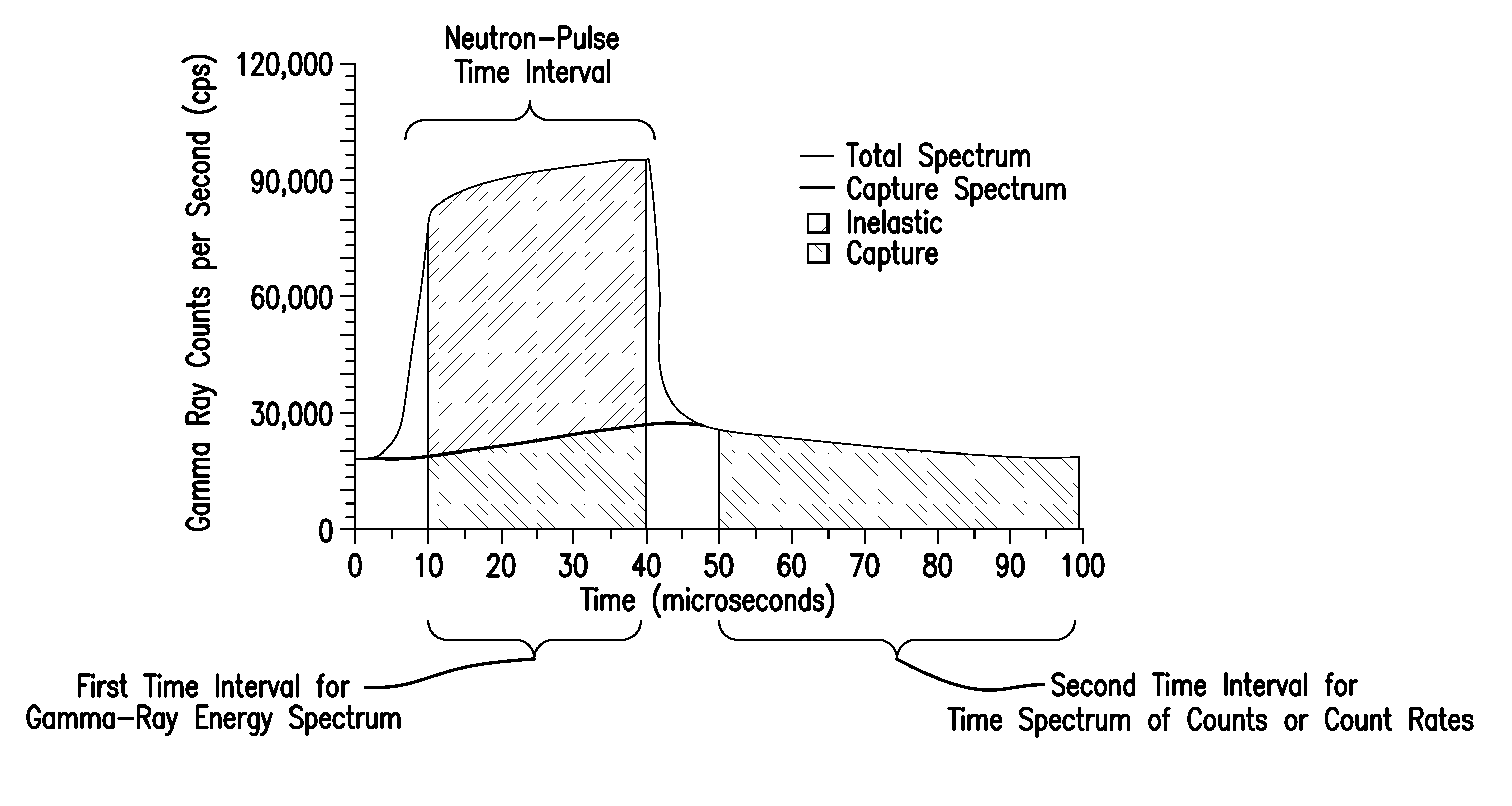 Methods for sourceless density downhole measurement using pulsed neutron generator