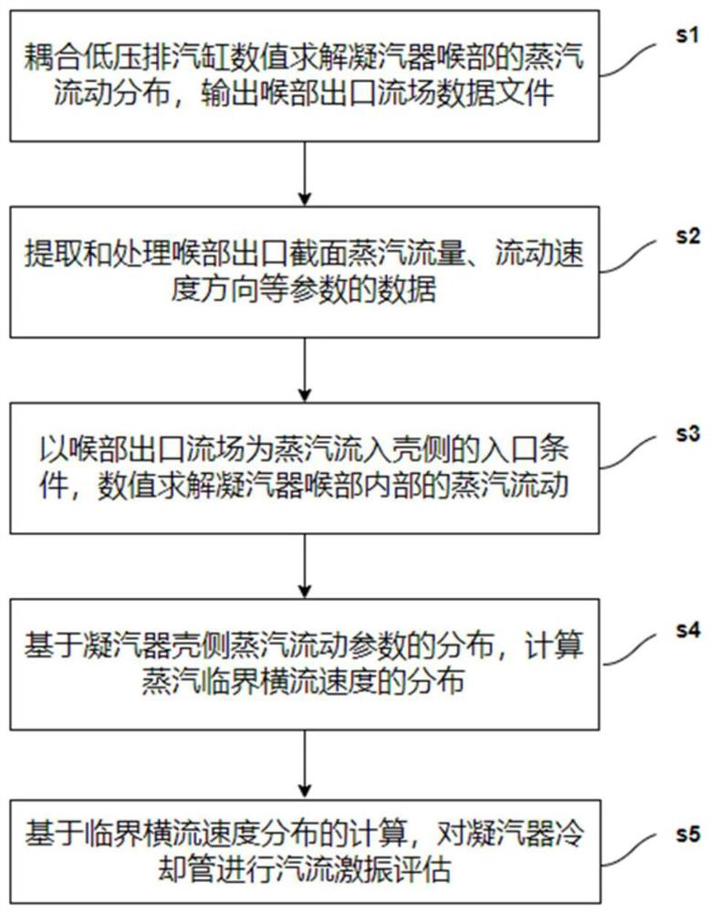 Power station condenser cooling pipe steam flow excitation assessment method based on shell side flow field