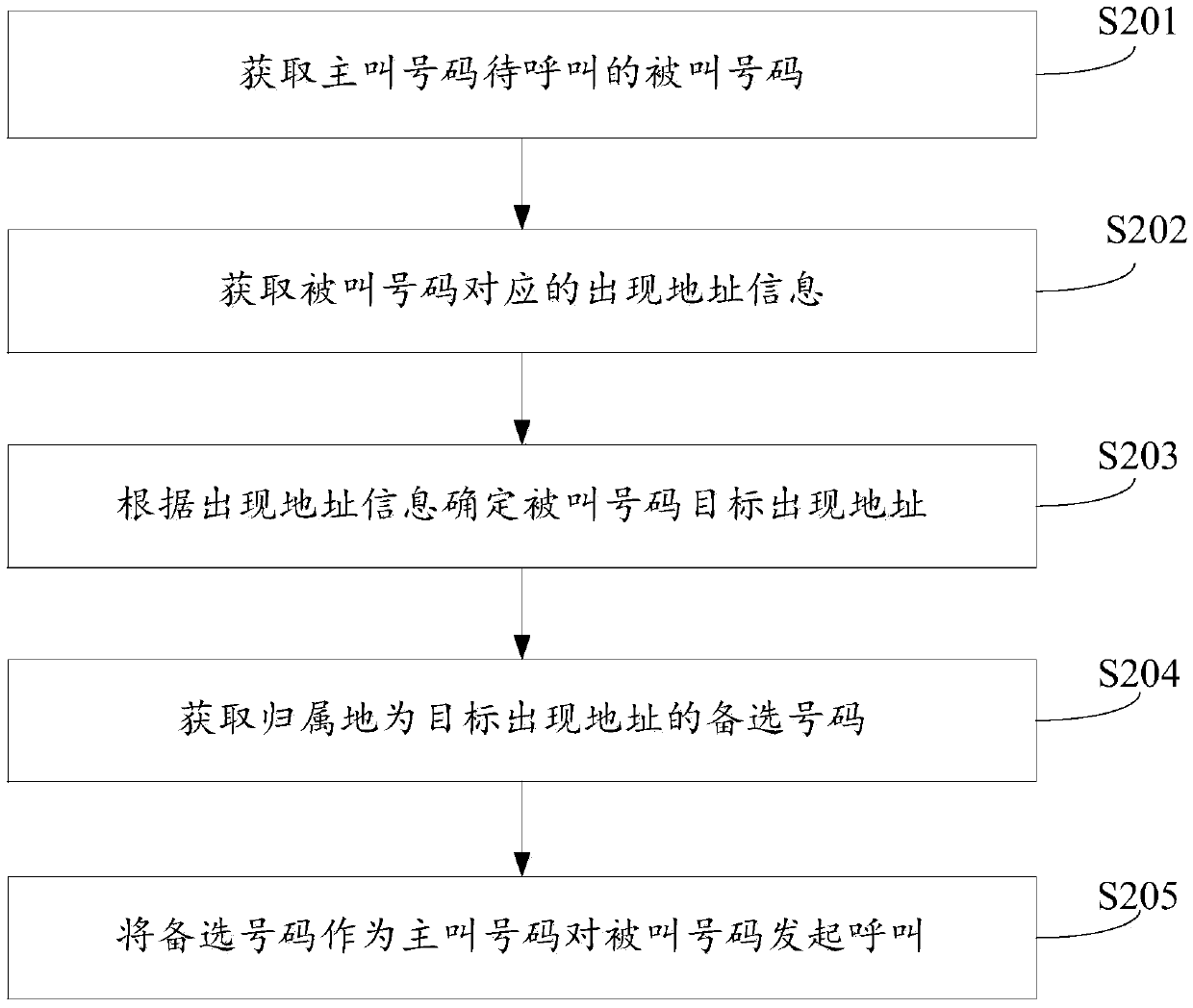 Telephone calling method and device, computer equipment and computer storage medium