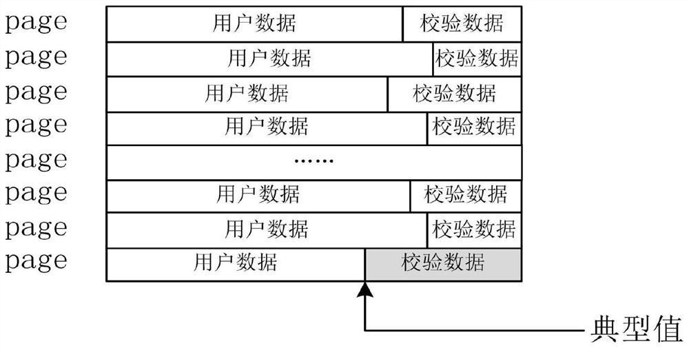 A method for improving the encoding rate of flash memory and flash memory