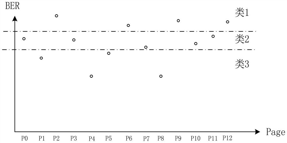 A method for improving the encoding rate of flash memory and flash memory