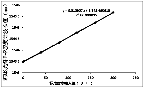 An optical fiber f-p strain gauge based on mems technology and its forming method