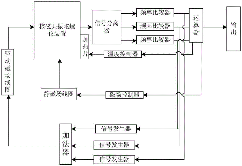 Closed-loop control system for nuclear magnetic resonance gyroscope of three working media