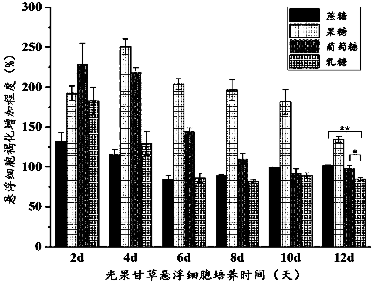 Method for inhibiting browning in glycyrrhiza glabra suspension cell culture process for long time