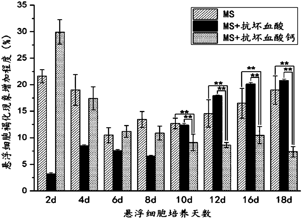 Method for inhibiting browning in glycyrrhiza glabra suspension cell culture process for long time