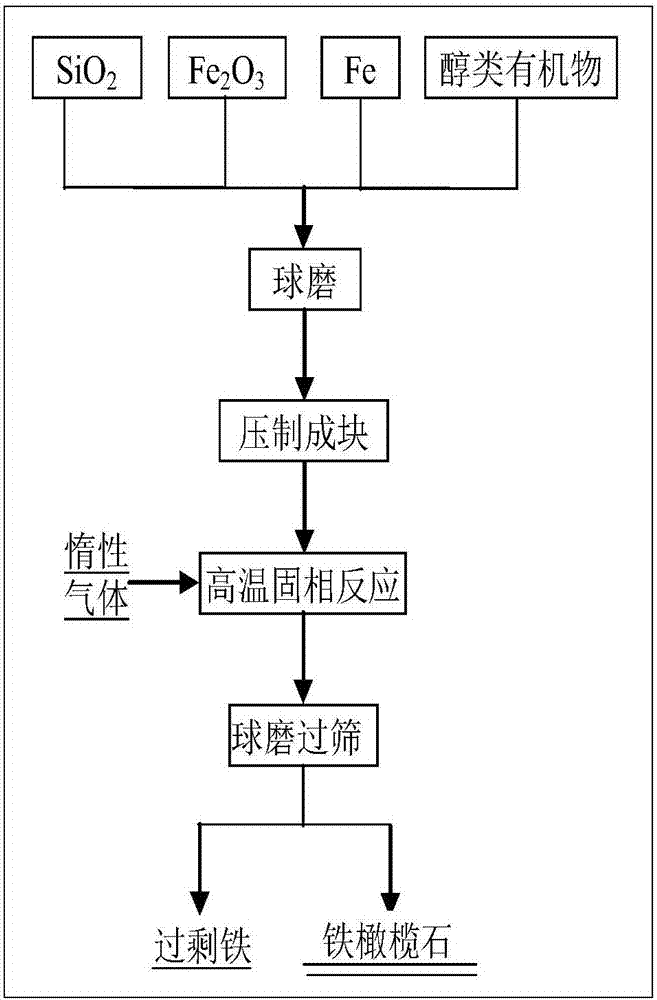 Preparation method of fayalite