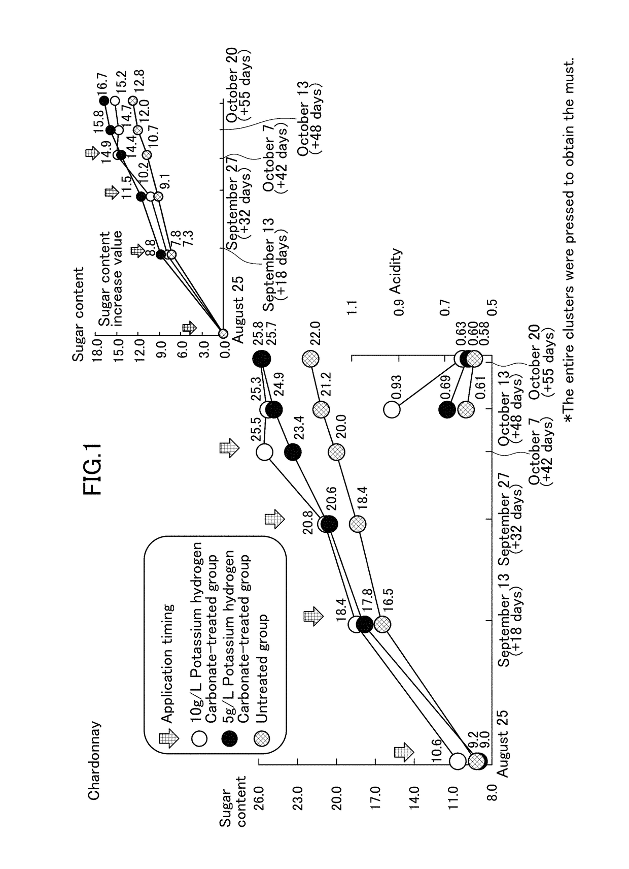 Agent for increasing sugar content in fruit