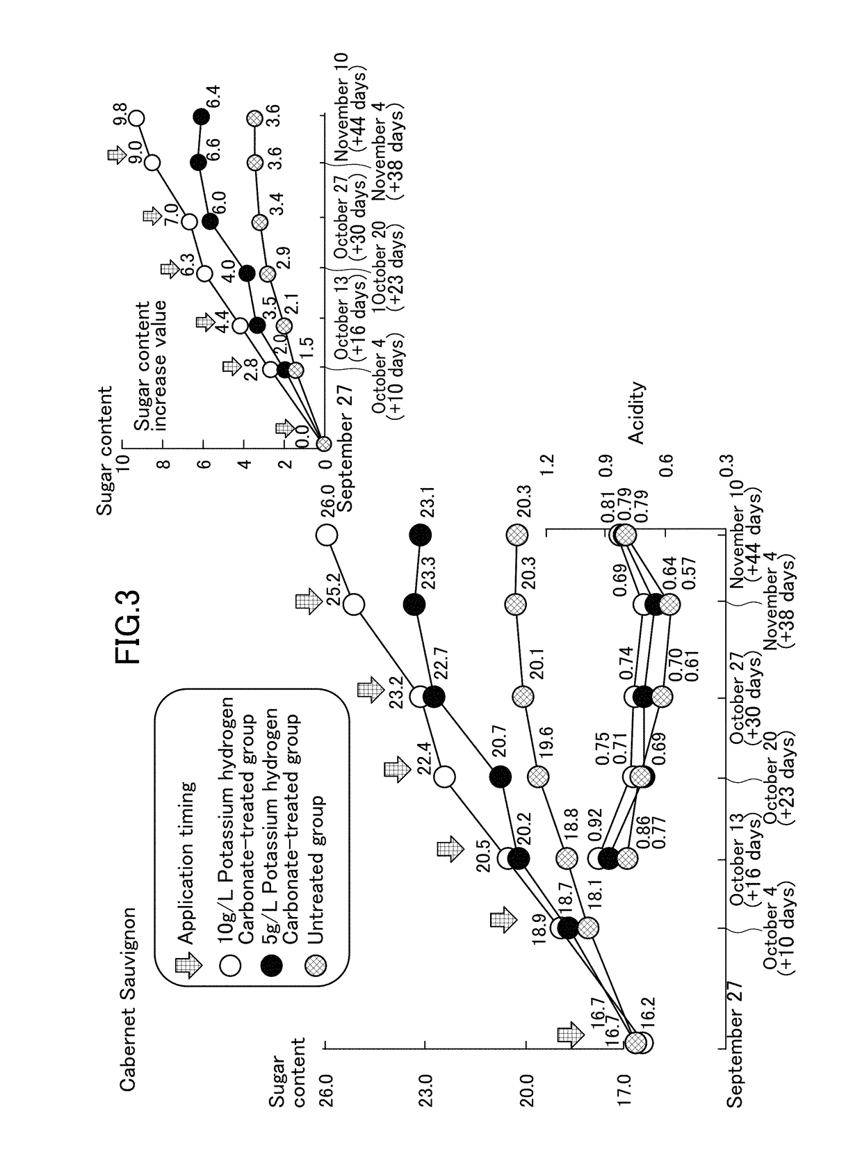 Agent for increasing sugar content in fruit