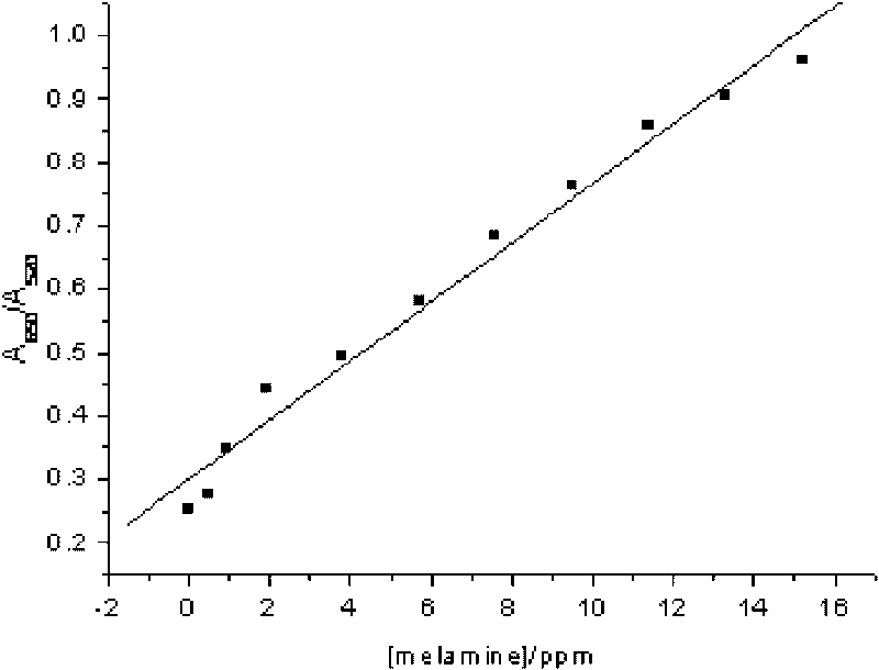 Method for quickly detecting melamine in milk sample based on nanogold