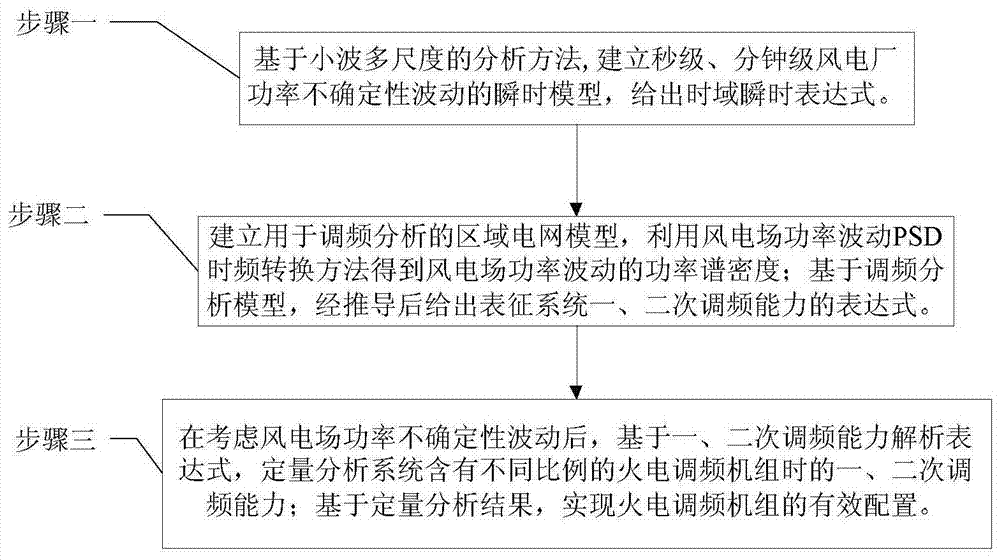 Configuration method of thermal power frequency modulation units in regional power grid considering wind power uncertainty fluctuation