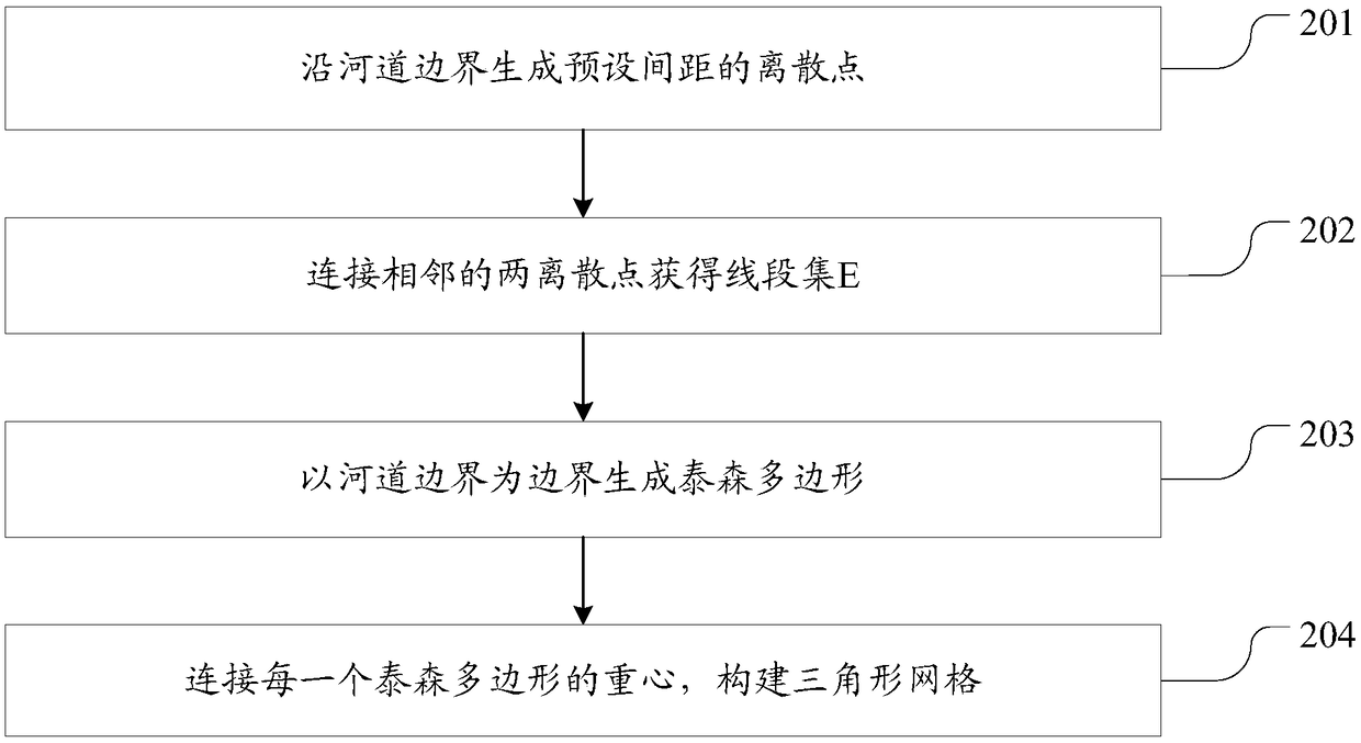 Water quality simulation method and device