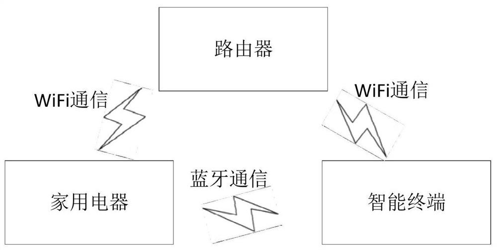 Household electrical appliance control method, intelligent terminal and household electrical appliance