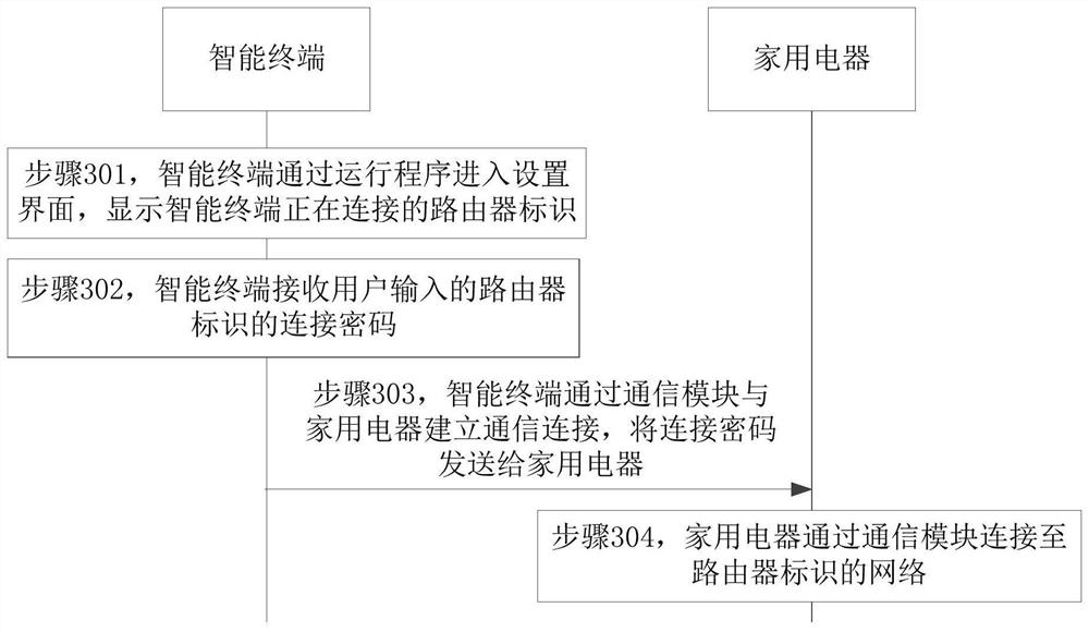 Household electrical appliance control method, intelligent terminal and household electrical appliance