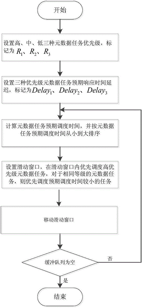 Sliding window-based multi-priority metadata task scheduling method