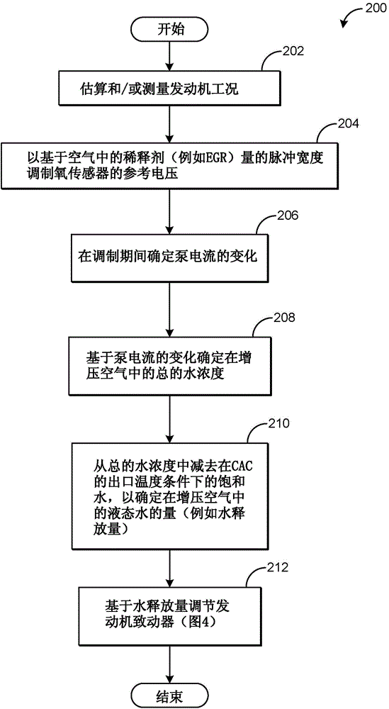 Method for estimating charge air cooler condensation storage and/or release with two intake oxygen sensors