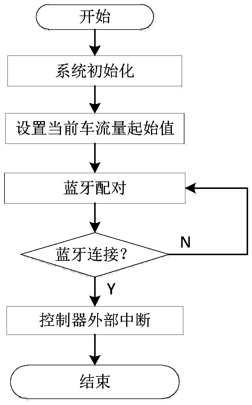 Bluetooth-based traffic flow detection device and implementation method