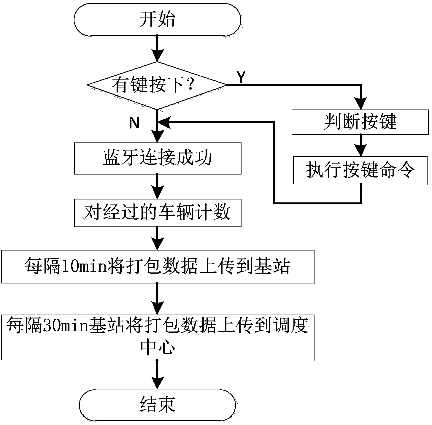 Bluetooth-based traffic flow detection device and implementation method