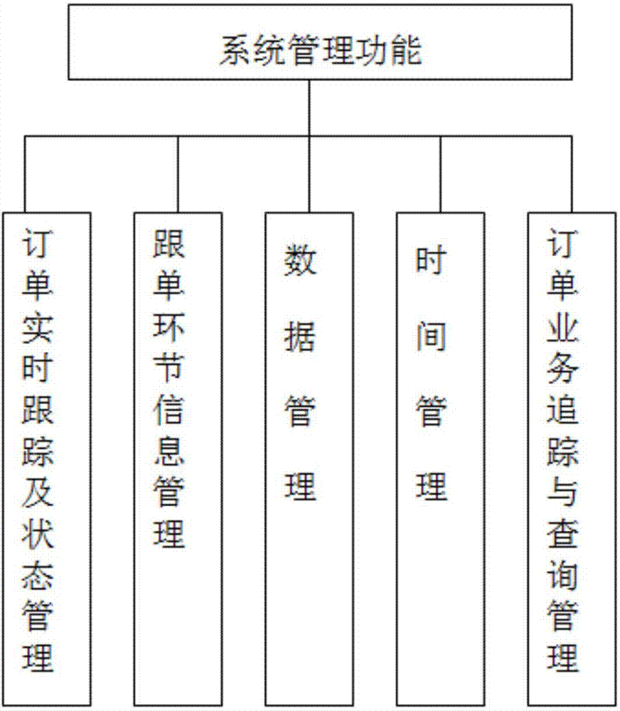 Network based multi-mode intelligent order following management method and intelligent management system