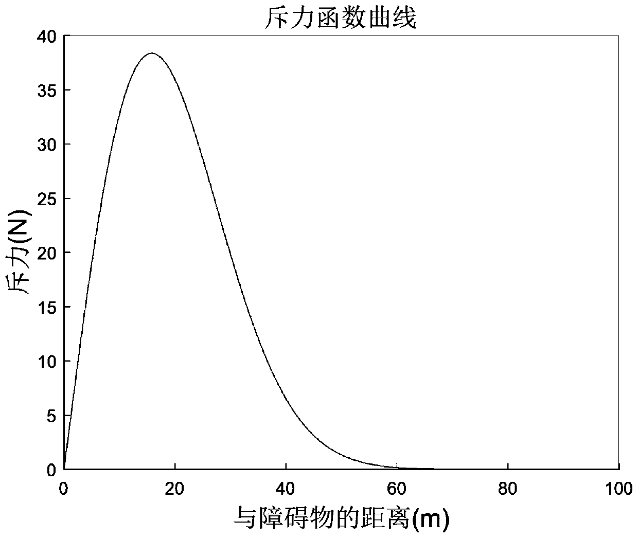 High-speed rotor aircraft path planning method based on BBO optimized artificial potential field