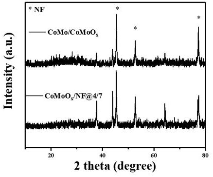 Preparation method of electrocatalytic material, corresponding material and use method