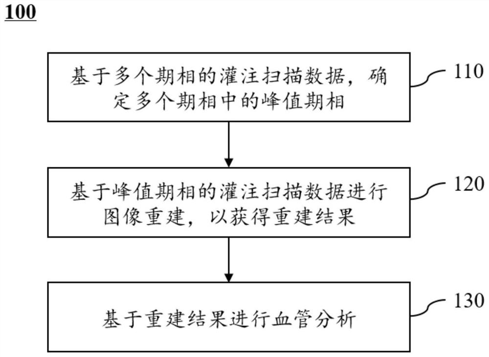 Blood vessel analysis method, system and equipment and storage medium