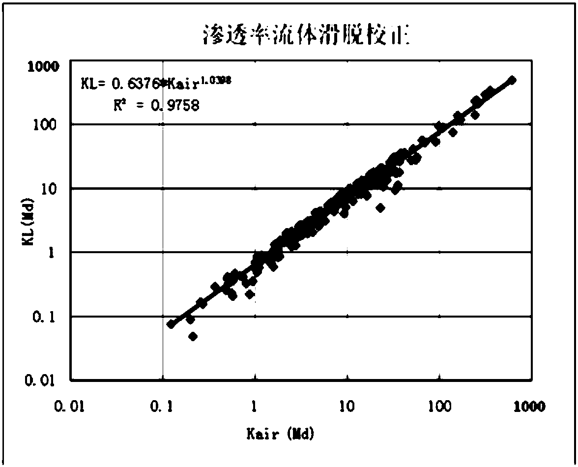 Reservoir permeability model building method based on stress sensitivity analysis