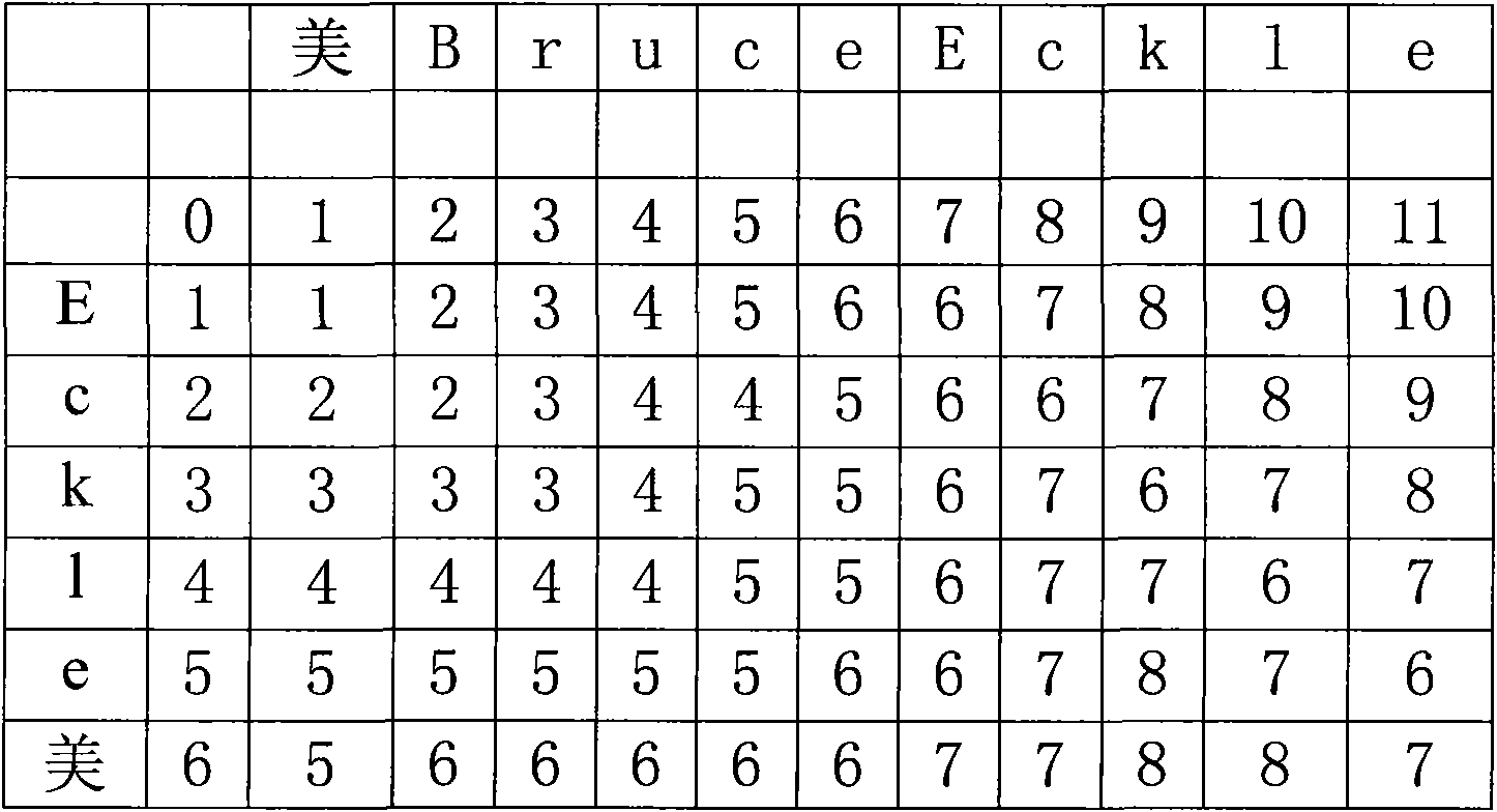 Method for analyzing similarity of character string under Web environment