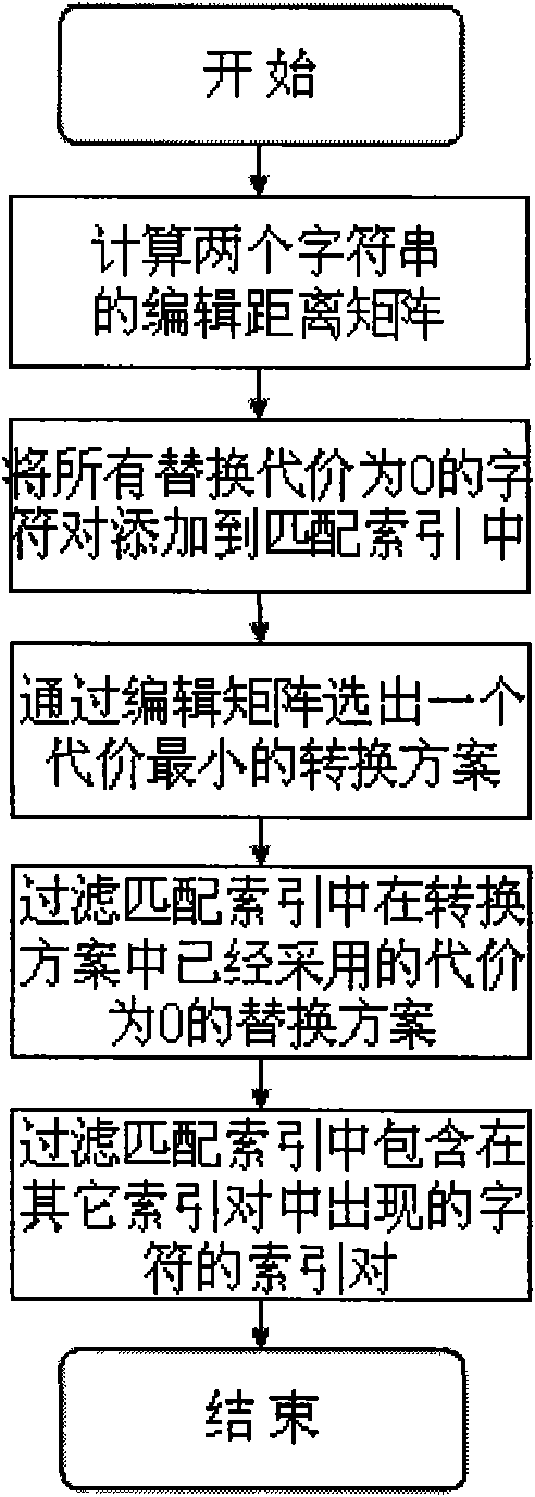 Method for analyzing similarity of character string under Web environment