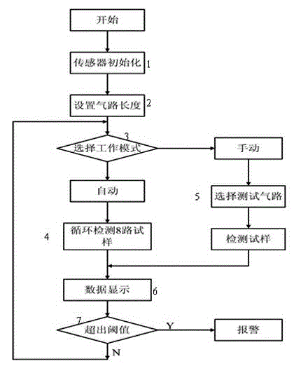 High-sensitivity multi-channel sf6 on-line leak detector and its detection method