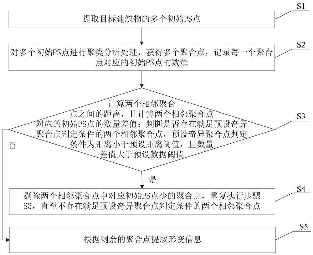 Insar-based deformation information extraction method, terminal and storage medium