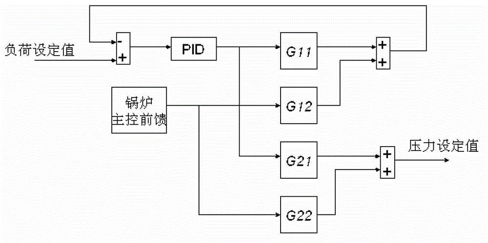 Intelligent sliding pressure curve design method for thermal power units based on coordinated control quality